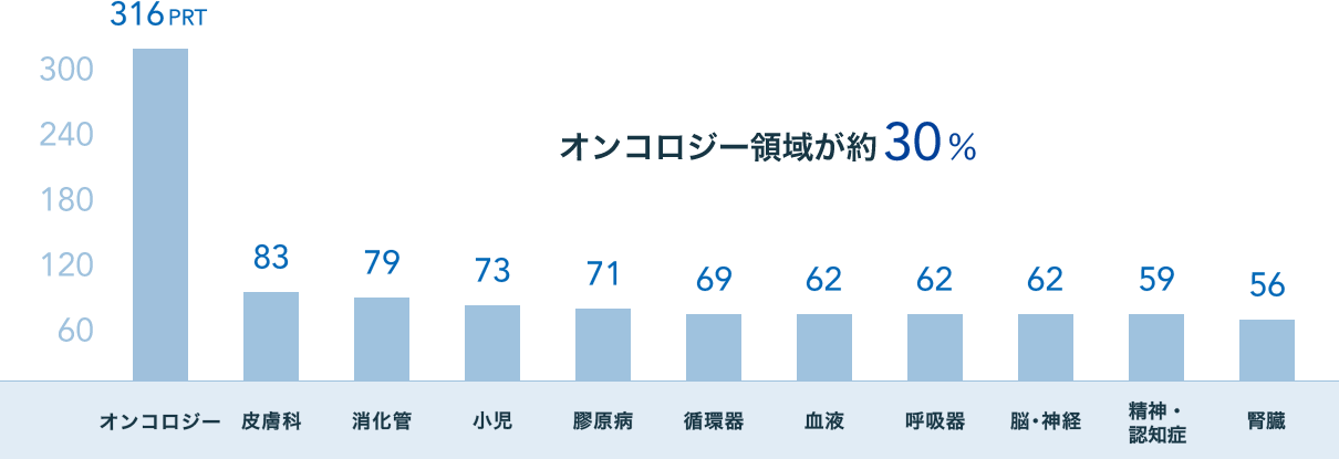 受託プロトコール実績